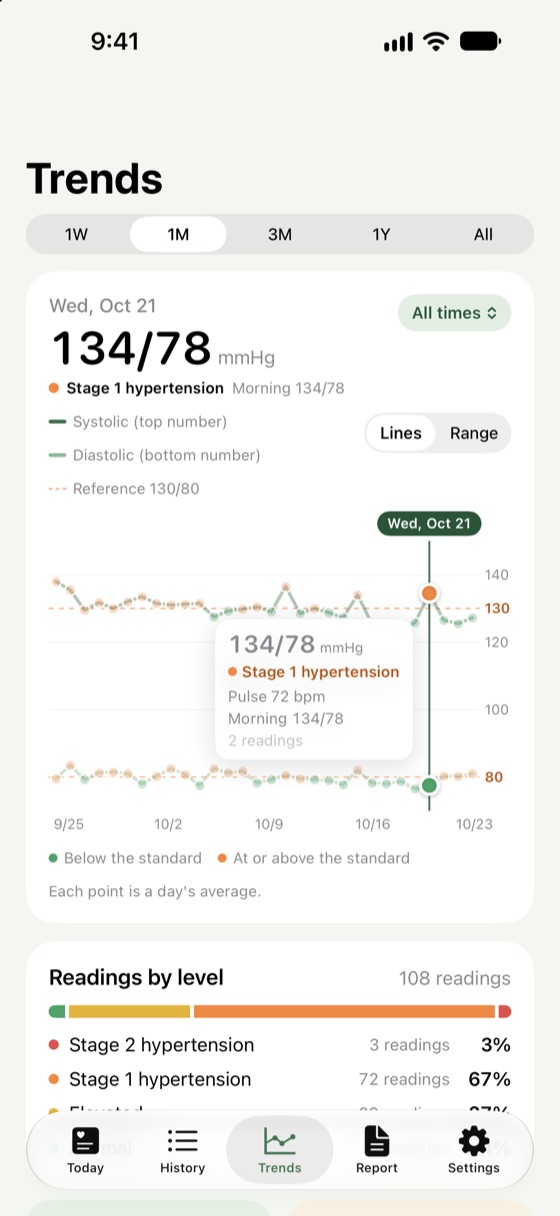 Trends: a month of systolic and diastolic lines, holding one day