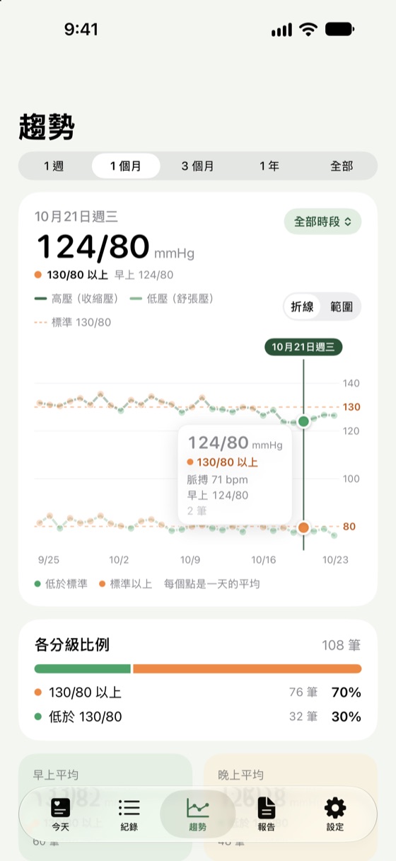 趨勢頁:一個月的收縮壓與舒張壓折線圖,長按看某一天